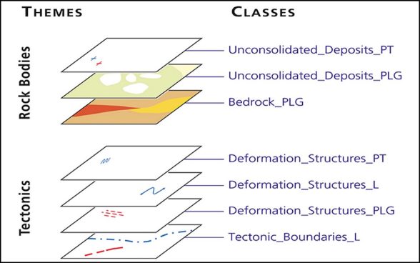 L’extrait de la structure du modèle de données géologiques