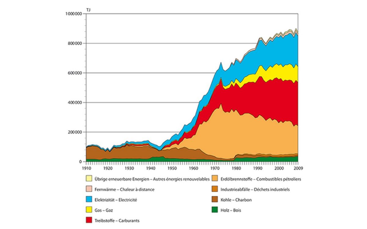 Consumo energetico in Svizzera, 1910–2009